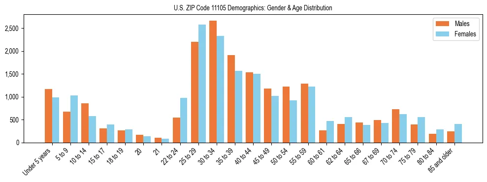 Bar chart showing the population distribution of US ZIP Code 11105 by age group and gender, based on 2023 ACS data.