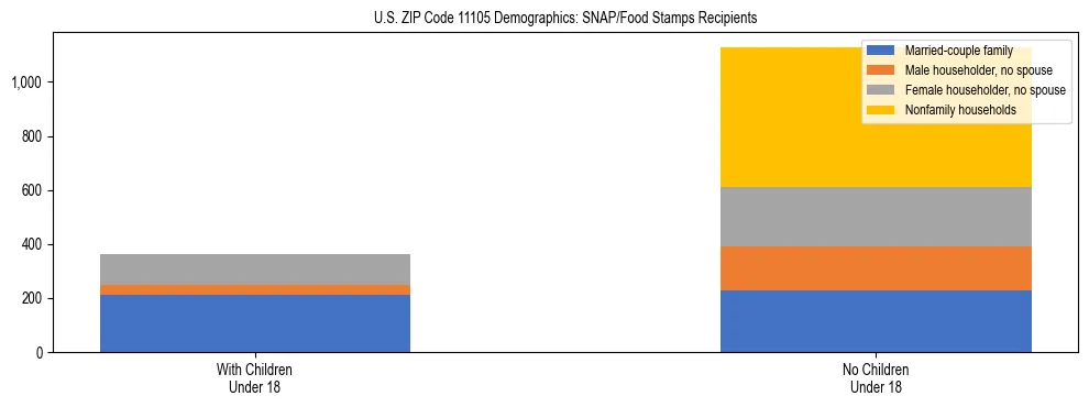 Stacked bar chart showing SNAP/Food Stamps recipient household composition by presence of children under 18 in US ZIP Code 11105, based on 2023 ACS data.