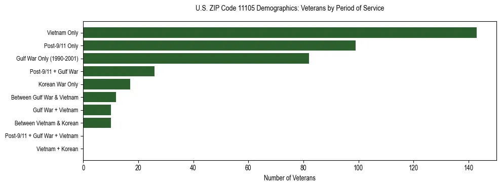 Horizontal bar chart showing veteran distribution by period of military service in US ZIP Code 11105, based on 2023 ACS data.
