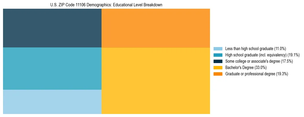 Treemap chart illustrating the educational attainment breakdown for population 25 years and over in US ZIP Code 11106.