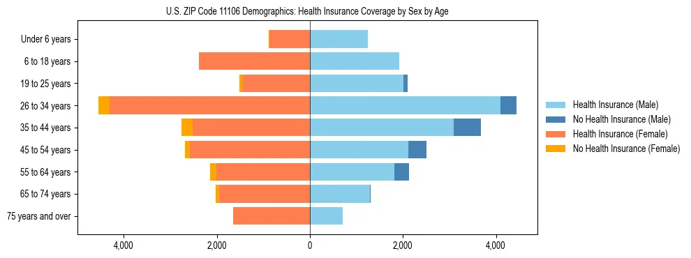 Pyramid chart showing health insurance coverage by age and sex in US ZIP Code 11106.