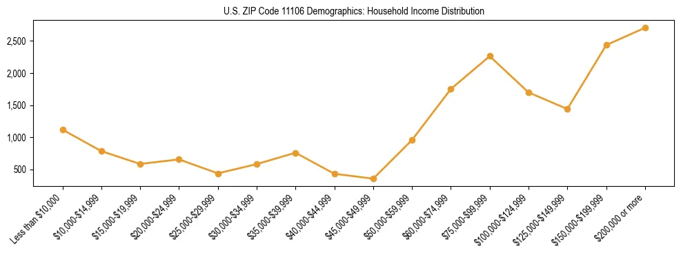 Horizontal bar chart showing household income distribution in US ZIP Code 11106.