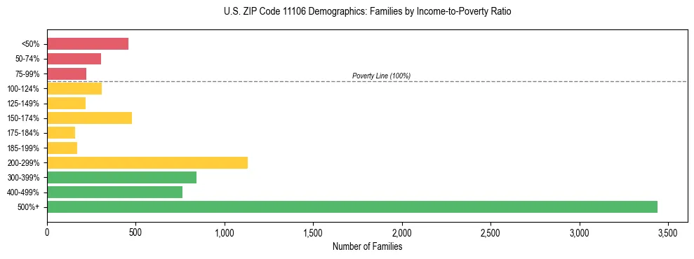 Horizontal bar chart showing family distribution by income-to-poverty ratio in US ZIP Code 11106, based on 2023 ACS data.