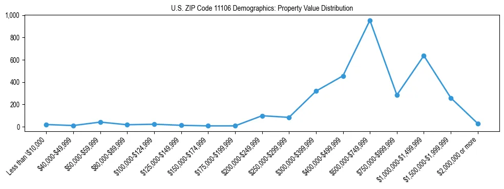 Line chart showing the distribution of property values for owner-occupied housing units in US ZIP Code 11106.