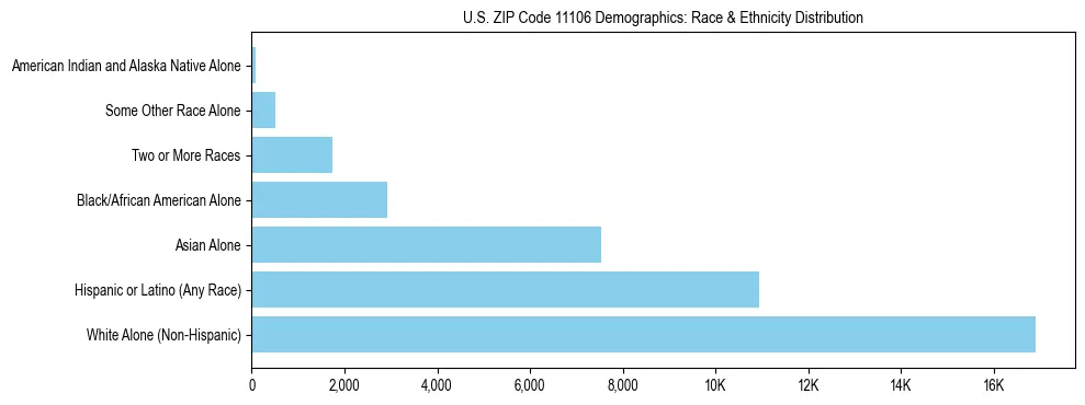 Race and Ethnicity Distribution Chart for US ZIP Code 11106