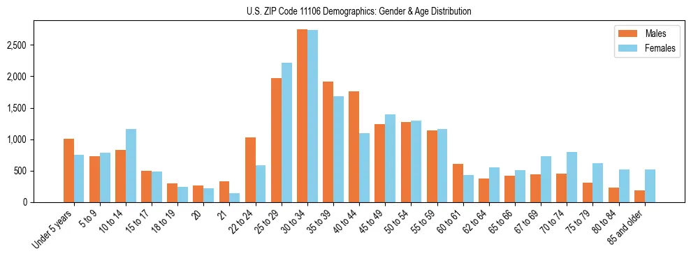 Bar chart showing the population distribution of US ZIP Code 11106 by age group and gender, based on 2023 ACS data.