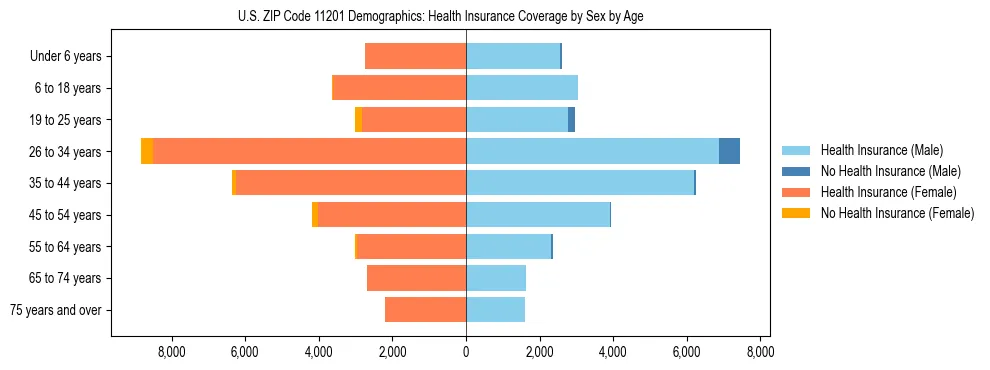 Pyramid chart showing health insurance coverage by age and sex in US ZIP Code 11201.