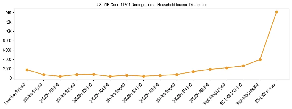 Horizontal bar chart showing household income distribution in US ZIP Code 11201.