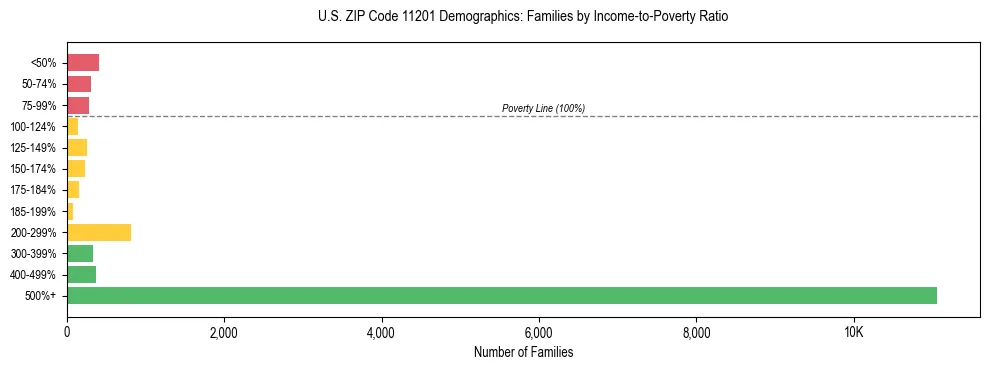 Horizontal bar chart showing family distribution by income-to-poverty ratio in US ZIP Code 11201, based on 2023 ACS data.