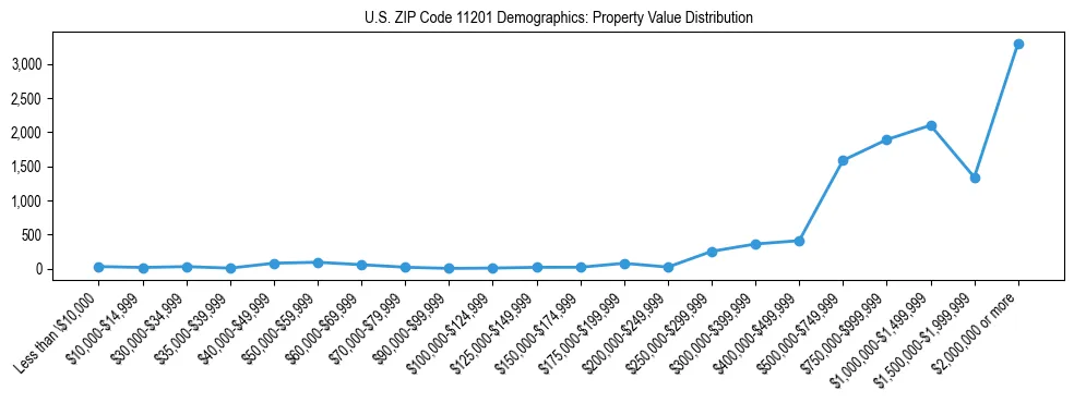 Line chart showing the distribution of property values for owner-occupied housing units in US ZIP Code 11201.