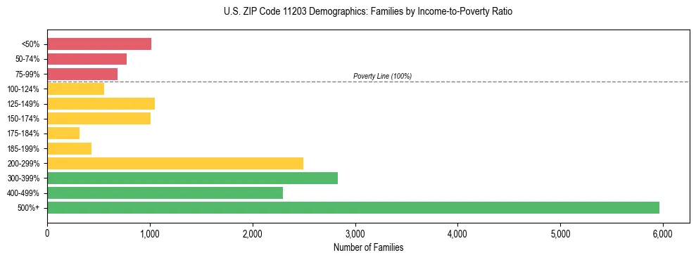 Horizontal bar chart showing family distribution by income-to-poverty ratio in US ZIP Code 11203, based on 2023 ACS data.