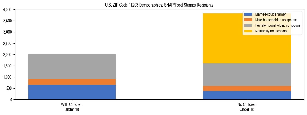 Stacked bar chart showing SNAP/Food Stamps recipient household composition by presence of children under 18 in US ZIP Code 11203, based on 2023 ACS data.