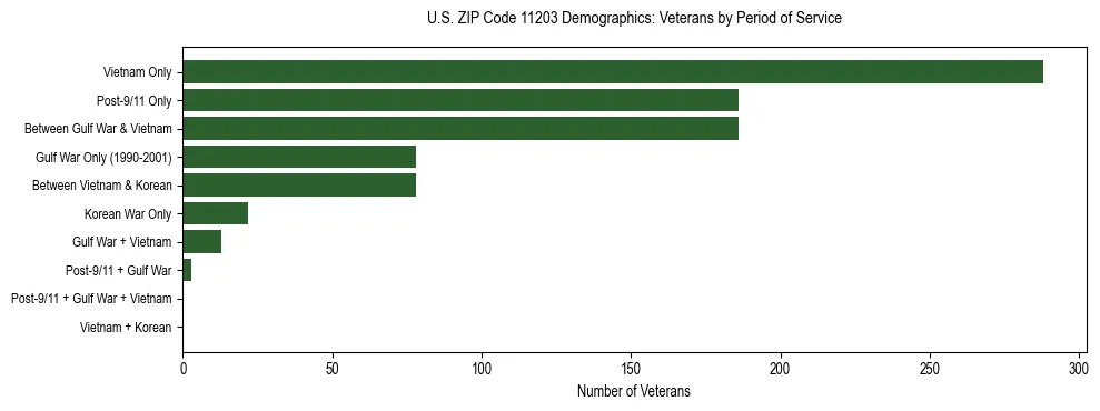 Horizontal bar chart showing veteran distribution by period of military service in US ZIP Code 11203, based on 2023 ACS data.