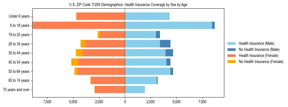 Pyramid chart showing health insurance coverage by age and sex in US ZIP Code 11204.