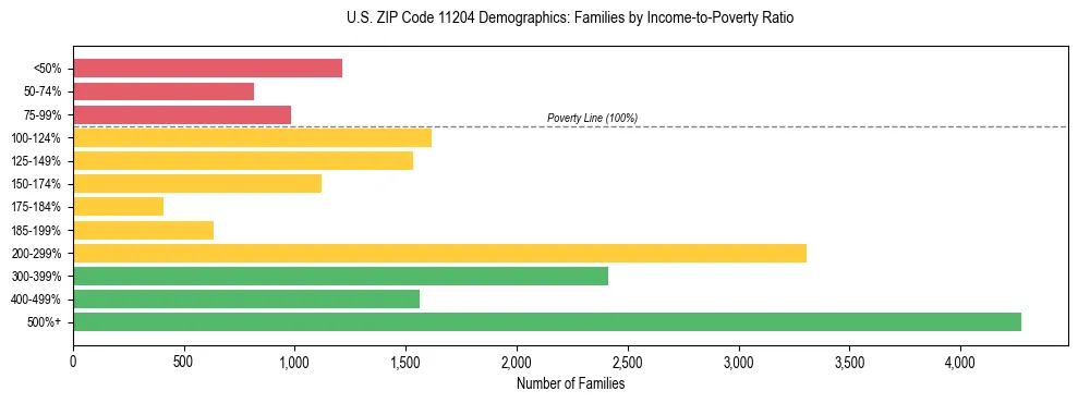 Horizontal bar chart showing family distribution by income-to-poverty ratio in US ZIP Code 11204, based on 2023 ACS data.