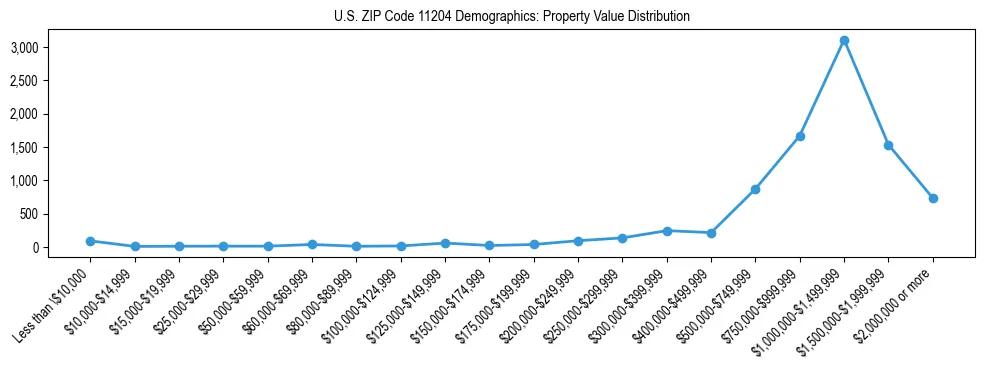 Line chart showing the distribution of property values for owner-occupied housing units in US ZIP Code 11204.