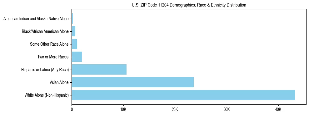 Race and Ethnicity Distribution Chart for US ZIP Code 11204