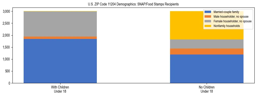 Stacked bar chart showing SNAP/Food Stamps recipient household composition by presence of children under 18 in US ZIP Code 11204, based on 2023 ACS data.