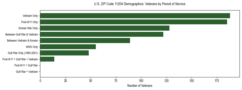 Horizontal bar chart showing veteran distribution by period of military service in US ZIP Code 11204, based on 2023 ACS data.