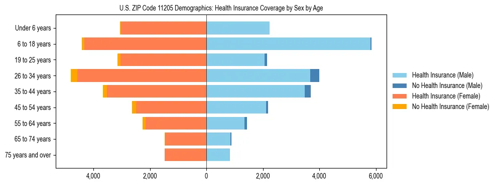 Pyramid chart showing health insurance coverage by age and sex in US ZIP Code 11205.
