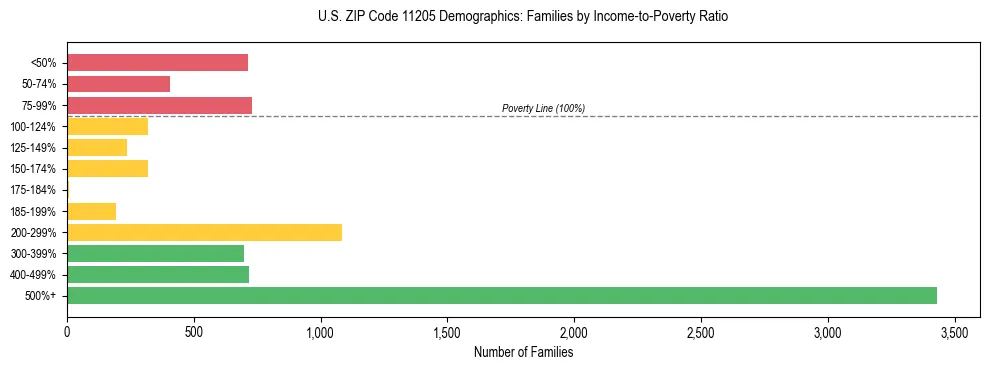 Horizontal bar chart showing family distribution by income-to-poverty ratio in US ZIP Code 11205, based on 2023 ACS data.