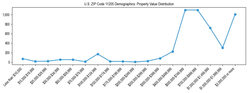 Line chart showing the distribution of property values for owner-occupied housing units in US ZIP Code 11205.