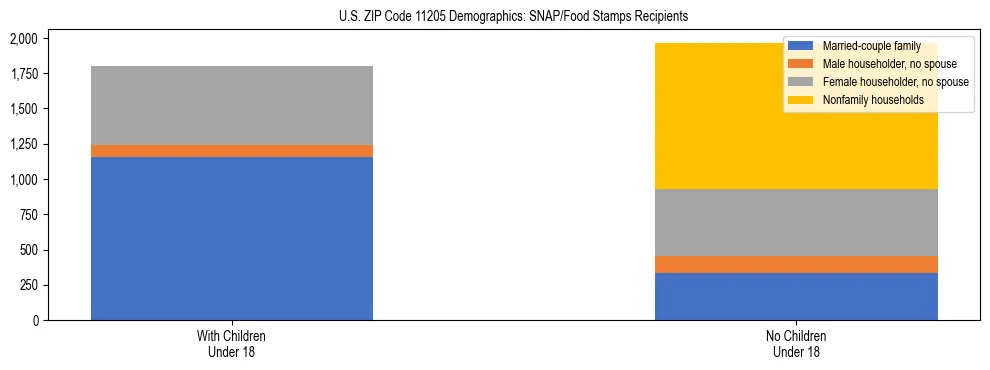 Stacked bar chart showing SNAP/Food Stamps recipient household composition by presence of children under 18 in US ZIP Code 11205, based on 2023 ACS data.