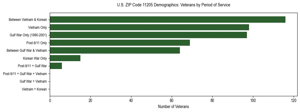 Horizontal bar chart showing veteran distribution by period of military service in US ZIP Code 11205, based on 2023 ACS data.