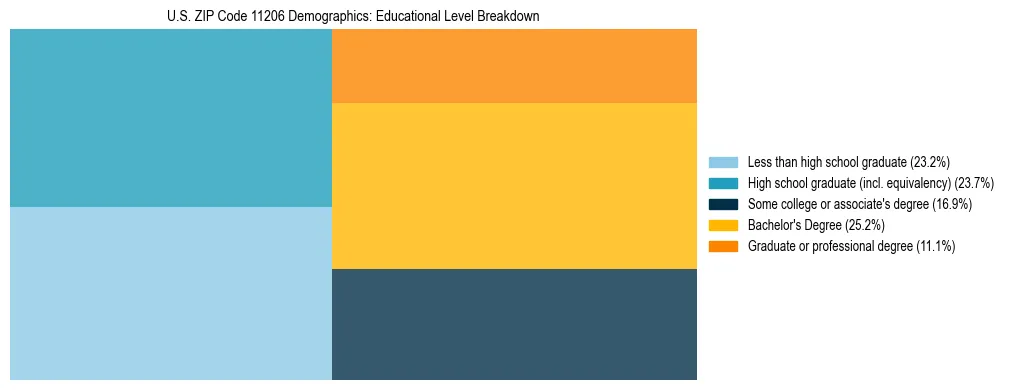 Treemap chart illustrating the educational attainment breakdown for population 25 years and over in US ZIP Code 11206.