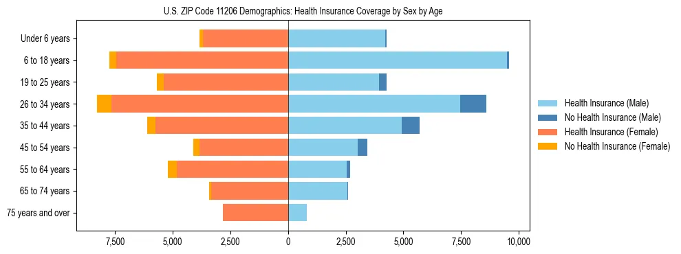 Pyramid chart showing health insurance coverage by age and sex in US ZIP Code 11206.
