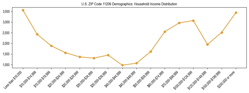 Horizontal bar chart showing household income distribution in US ZIP Code 11206.