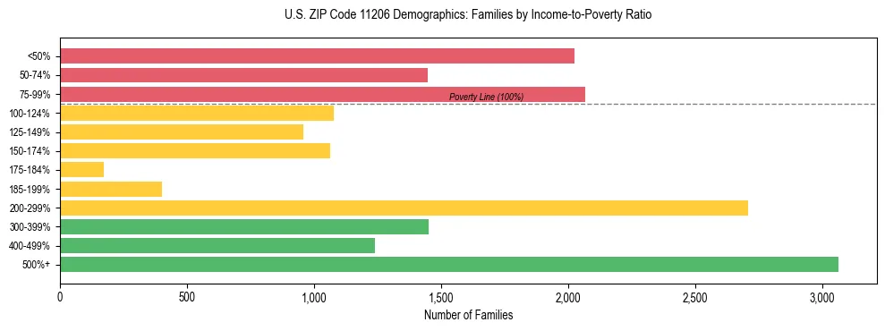 Horizontal bar chart showing family distribution by income-to-poverty ratio in US ZIP Code 11206, based on 2023 ACS data.