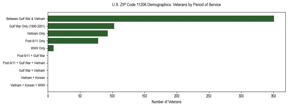 Horizontal bar chart showing veteran distribution by period of military service in US ZIP Code 11206, based on 2023 ACS data.