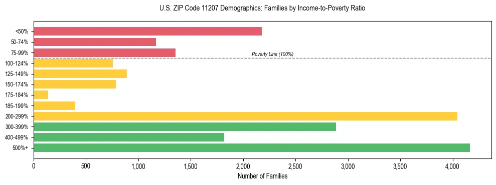 Horizontal bar chart showing family distribution by income-to-poverty ratio in US ZIP Code 11207, based on 2023 ACS data.