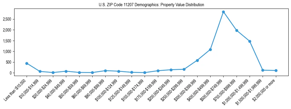 Line chart showing the distribution of property values for owner-occupied housing units in US ZIP Code 11207.