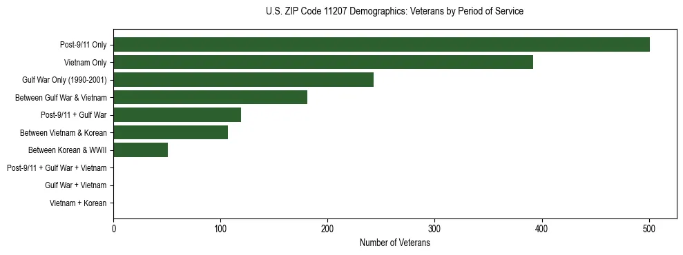Horizontal bar chart showing veteran distribution by period of military service in US ZIP Code 11207, based on 2023 ACS data.