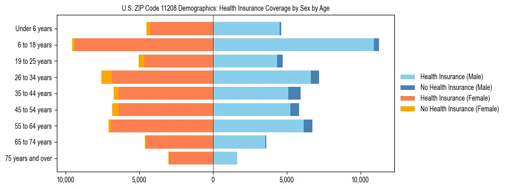 Pyramid chart showing health insurance coverage by age and sex in US ZIP Code 11208.