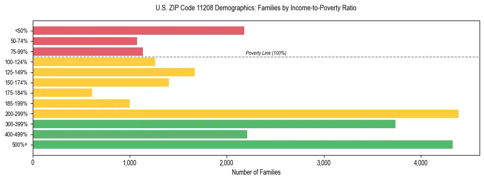 Horizontal bar chart showing family distribution by income-to-poverty ratio in US ZIP Code 11208, based on 2023 ACS data.
