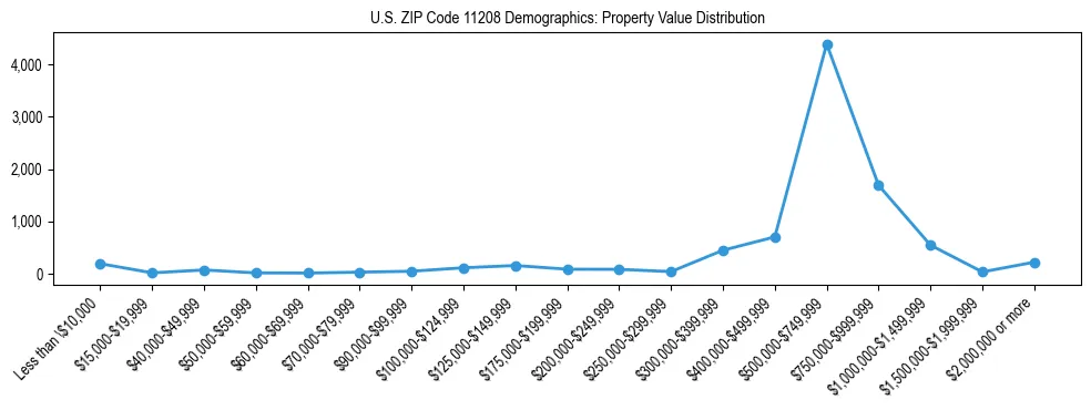 Line chart showing the distribution of property values for owner-occupied housing units in US ZIP Code 11208.