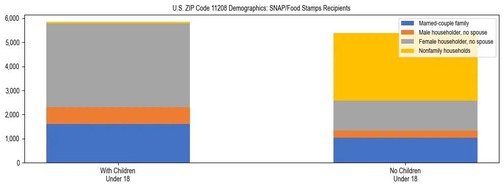 Stacked bar chart showing SNAP/Food Stamps recipient household composition by presence of children under 18 in US ZIP Code 11208, based on 2023 ACS data.