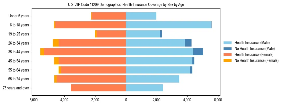 Pyramid chart showing health insurance coverage by age and sex in US ZIP Code 11209.