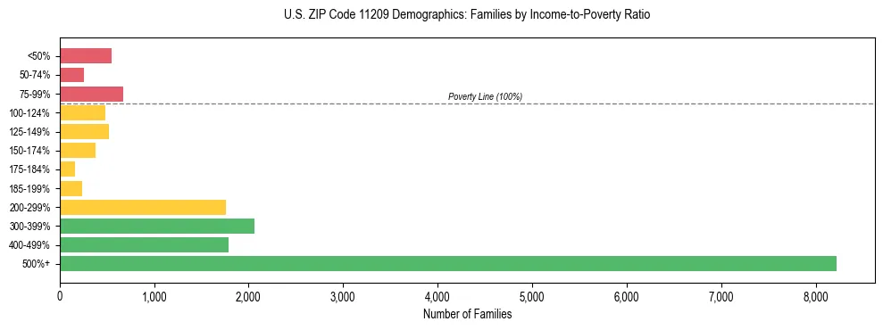 Horizontal bar chart showing family distribution by income-to-poverty ratio in US ZIP Code 11209, based on 2023 ACS data.