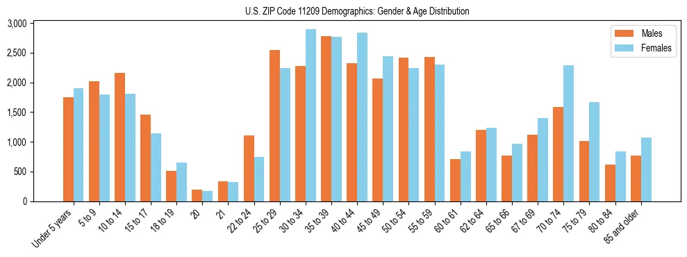 Bar chart showing the population distribution of US ZIP Code 11209 by age group and gender, based on 2023 ACS data.