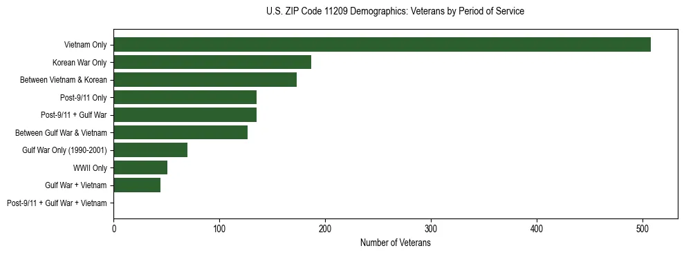 Horizontal bar chart showing veteran distribution by period of military service in US ZIP Code 11209, based on 2023 ACS data.