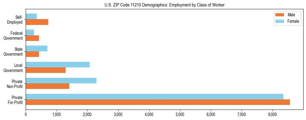 Horizontal bar chart showing employment distribution by class of worker and gender in US ZIP Code 11210, based on 2023 ACS data.