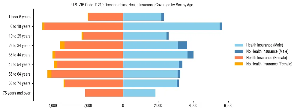 Pyramid chart showing health insurance coverage by age and sex in US ZIP Code 11210.