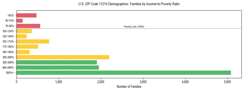 Horizontal bar chart showing family distribution by income-to-poverty ratio in US ZIP Code 11210, based on 2023 ACS data.