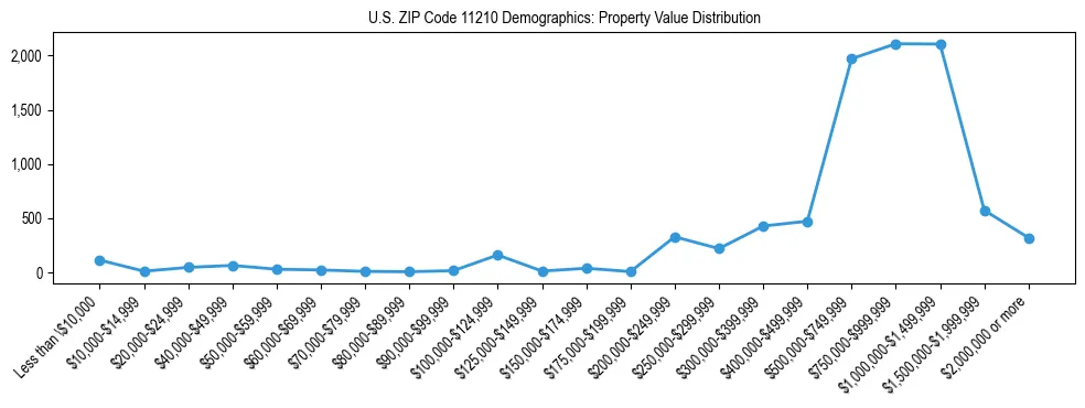 Line chart showing the distribution of property values for owner-occupied housing units in US ZIP Code 11210.