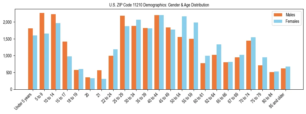 Bar chart showing the population distribution of US ZIP Code 11210 by age group and gender, based on 2023 ACS data.