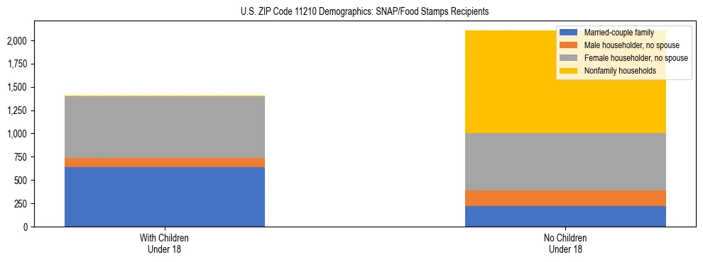 Stacked bar chart showing SNAP/Food Stamps recipient household composition by presence of children under 18 in US ZIP Code 11210, based on 2023 ACS data.